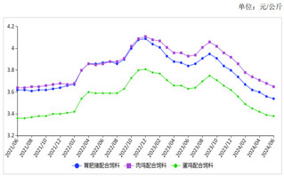 <k>2024</k>年6月饲料价格跌幅收窄