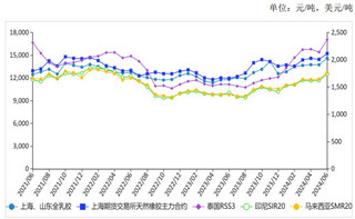 <k>2024</k>年6月天然橡胶现货价格创近三年新高