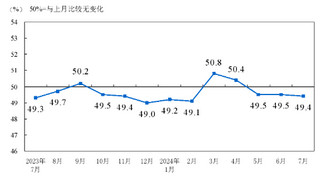 <k>2024</k>年7月中国采购经理指数运行情况