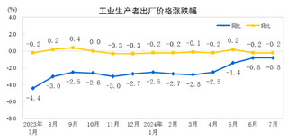 <k>2024</k>年7月份工业生产者出厂价格降幅与上月相同