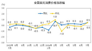 2024年7月份居民消费价格上涨0.5%