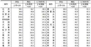 2024年7月份70个大中城市商品住宅销售价格变动情况