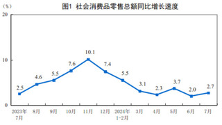 <k>2024</k>年7月份社会消费品零售总额增长2.7%