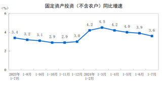 2024年1-7月份全国固定资产投资增长3.6%