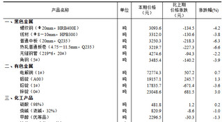 <k>2024</k>年8月中旬流通领域重要生产资料市场价格变动情况