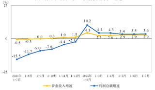 2024年1-7月份全国规模以上工业企业利润增长3.6%