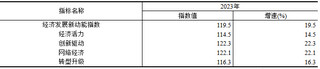 <k>2023</k>年经济发展新动能指数增长19.5%