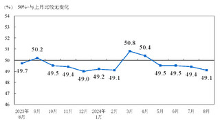 2024年8月中国采购经理指数运行情况