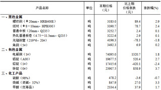 <k>2024</k>年8月下旬流通领域重要生产资料市场价格变动情况