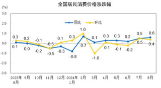 <k>2024</k>年8月份居民消费价格同比上涨0.6%