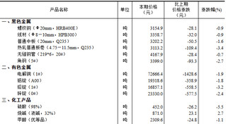 <k>2024</k>年9月上旬流通领域重要生产资料市场价格变动情况