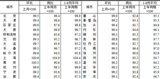 2024年8月份70个大中城市商品住宅销售价格变动情况