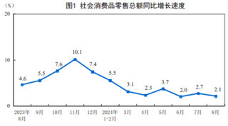 <k>2024</k>年8月份社会消费品零售总额增长2.1%