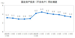 2024年1-8月份全国固定资产投资增长3.4%