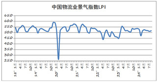 2024年8月份中国物流业景气指数为51.5%