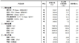 2024年9月中旬流通领域重要生产资料市场价格变动情况