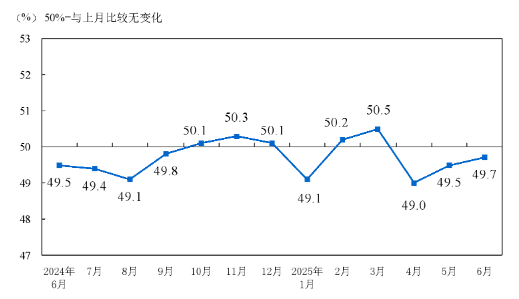 <k>2025</k>年6月中国采购经理指数运行情况