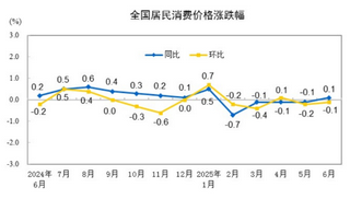 <k>2025</k>年6月份居民消费价格同比上涨0.1%