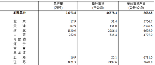 国家统计局关于<k>2025</k>年夏粮产量数据的公告