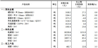<k>2025</k>年7月上旬流通领域重要生产资料市场价格变动情况