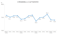 <k>2025</k>年二季度全国规模以上工业产能利用率为74.0%