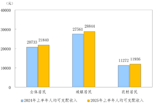 <k>2025</k>年上半年居民收入和消费支出情况