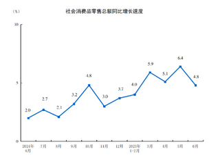 2025年6月份社会消费品零售总额增长4.8%