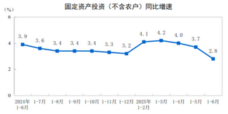 <k>2025</k>年上半年全国固定资产投资增长2.8%