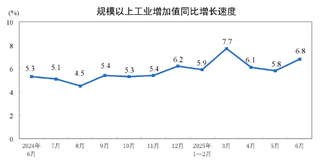 2025年6月份规模以上工业增加值增长6.8%