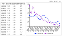 <k>2025</k>年6月国内小麦价格下跌，国际小麦价格上涨