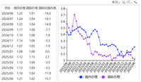 2025年6月国内玉米价格小幅上行，国际价格下跌