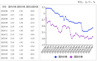 <k>2025</k>年6月国内大豆价格小幅上涨，国际价格持平略跌