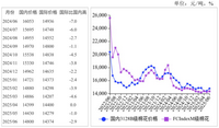2025年6月国内棉价小幅上涨，国际棉价持平略涨