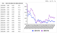 <k>2025</k>年6月国产油料价格稳中有跌，国际油料油脂价格上涨
