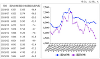 2025年6月国内糖价持平略跌，国际糖价明显下跌