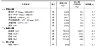 2025年7月中旬流通领域重要生产资料市场价格变动情况