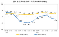 2025年1-6月份全国规模以上工业企业利润下降1.8%