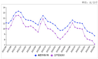 2025年6月鸡蛋价格继续下行