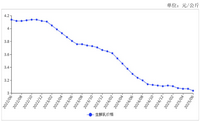 2025年6月生鲜乳收购价继续低位运行