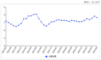 2025年6月水果批发价格环比下跌
