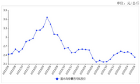 <k>2025</k>年6月马铃薯价格延续下跌趋势