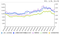 2025年6月天然橡胶价格继续下行