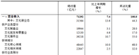 <k>2025</k>年上半年全国规模以上文化及相关产业企业营业收入增长7.4%