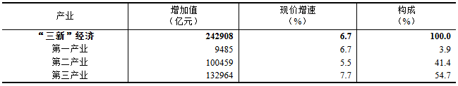 2024年我国“三新”经济增加值占国内生产总值的比重为18.01%
