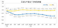 <k>2025</k>年7月份工业生产者出厂价格环比降幅收窄