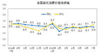 <k>2025</k>年7月份居民消费价格同比持平