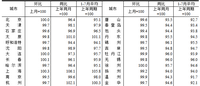 <k>2025</k>年7月份70个大中城市商品住宅销售价格变动情况