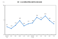 <k>2025</k>年7月份社会消费品零售总额增长3.7%