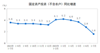 2025年1—7月份全国固定资产投资增长1.6%
