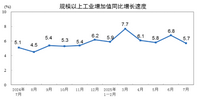 2025年7月份规模以上工业增加值增长5.7%